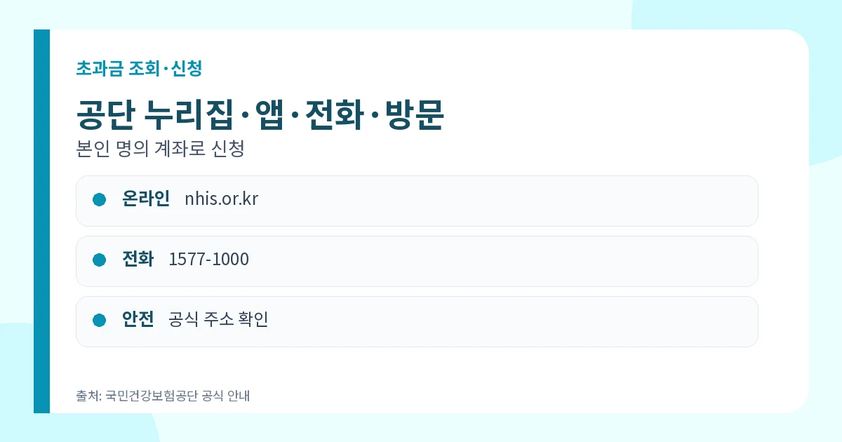 건강보험 본인부담상한액 초과금 2026 환급·9월 2일 지급 3 건강보험 본인부담상한액 초과금 누리집 앱 전화 방문 신청방법