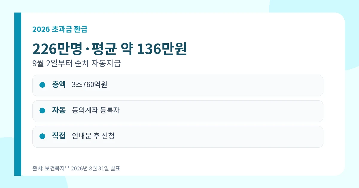 건강보험 본인부담상한액 초과금 2026 환급·9월 2일 지급 2 본인부담상한액 초과금 226만명 평균 136만원 환급과 9월 2일 자동지급
