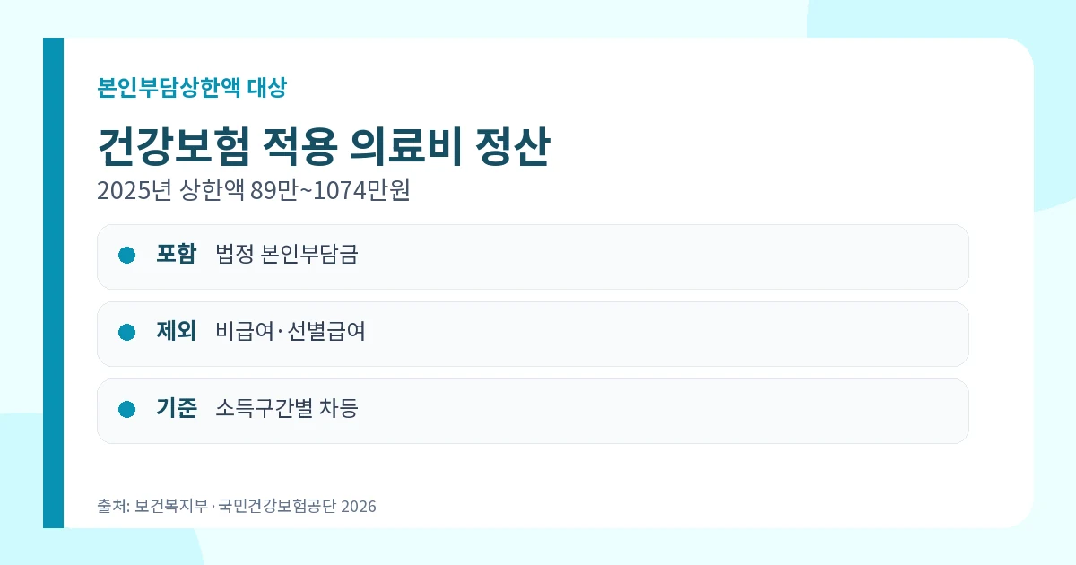 건강보험 본인부담상한액 초과금 2026 환급·9월 2일 지급 1 건강보험 본인부담상한액 초과금 2026 대상과 2025년 상한액 89만 1074만원