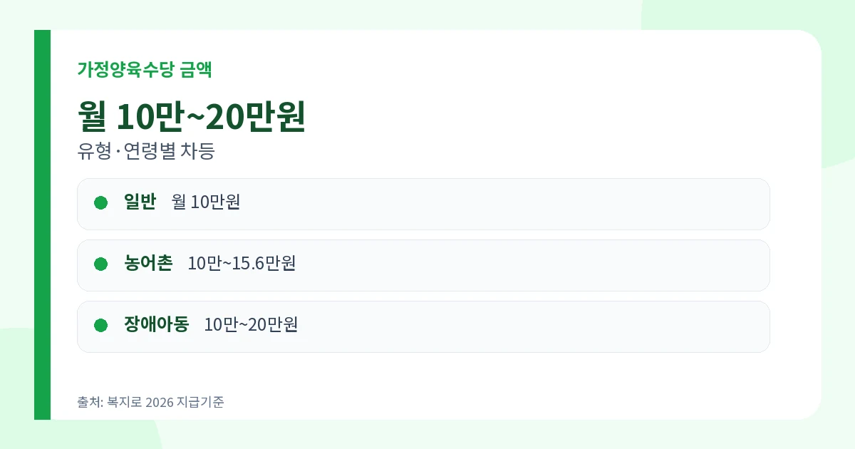 가정양육수당 지원 2026 24~86개월·월 10만~20만원 신청 2 가정양육수당 지원 일반 농어촌 장애아동 월 10만~20만원