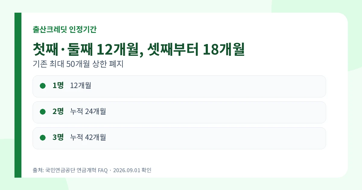 국민연금출산크레딧 2026 첫째 12개월·상한 폐지 2 국민연금출산크레딧 첫째 둘째 12개월 셋째 18개월 인정