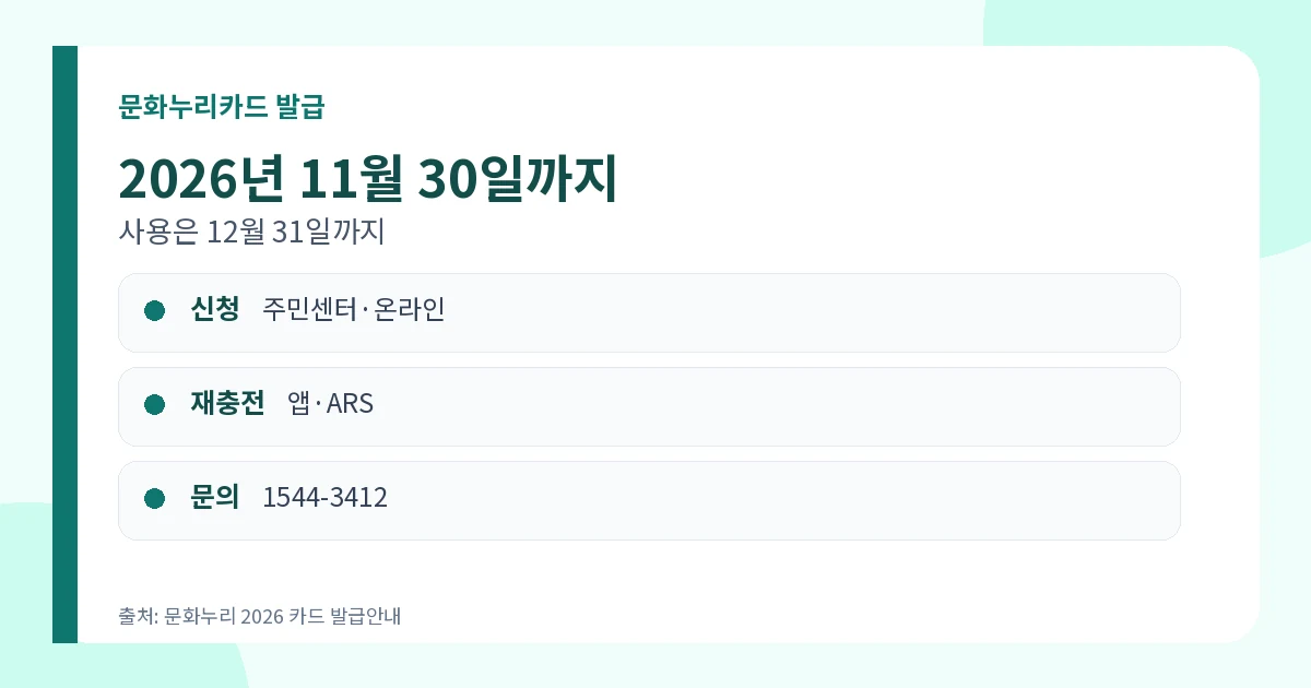 문화누리카드 2026 15만원·추가 1만원·발급방법 3 문화누리카드 2026 11월 30일까지 주민센터 온라인 발급