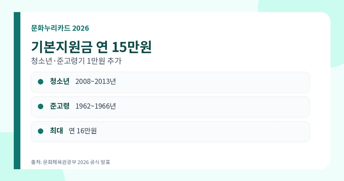 문화누리카드 2026 15만원·추가 1만원·발급방법 2 문화누리카드 2026 15만원 청소년 준고령기 1만원 추가