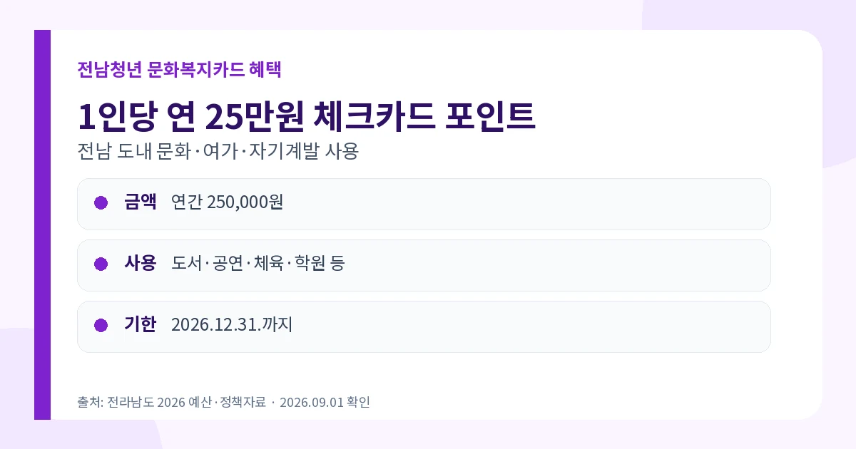 전남청년 문화복지카드 연 25만원 도서 공연 체육 학원 사용처