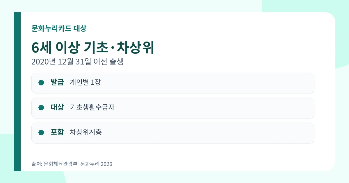 문화누리카드 2026 15만원·추가 1만원·발급방법 1 문화누리카드 2026 6세 이상 기초생활수급자 차상위계층 대상