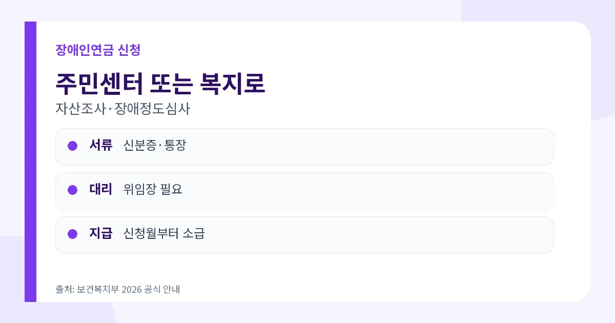 장애인연금 2026 최대 43만9700원·선정기준·신청 3 장애인연금 주민센터 복지로 신청과 장애정도심사 절차