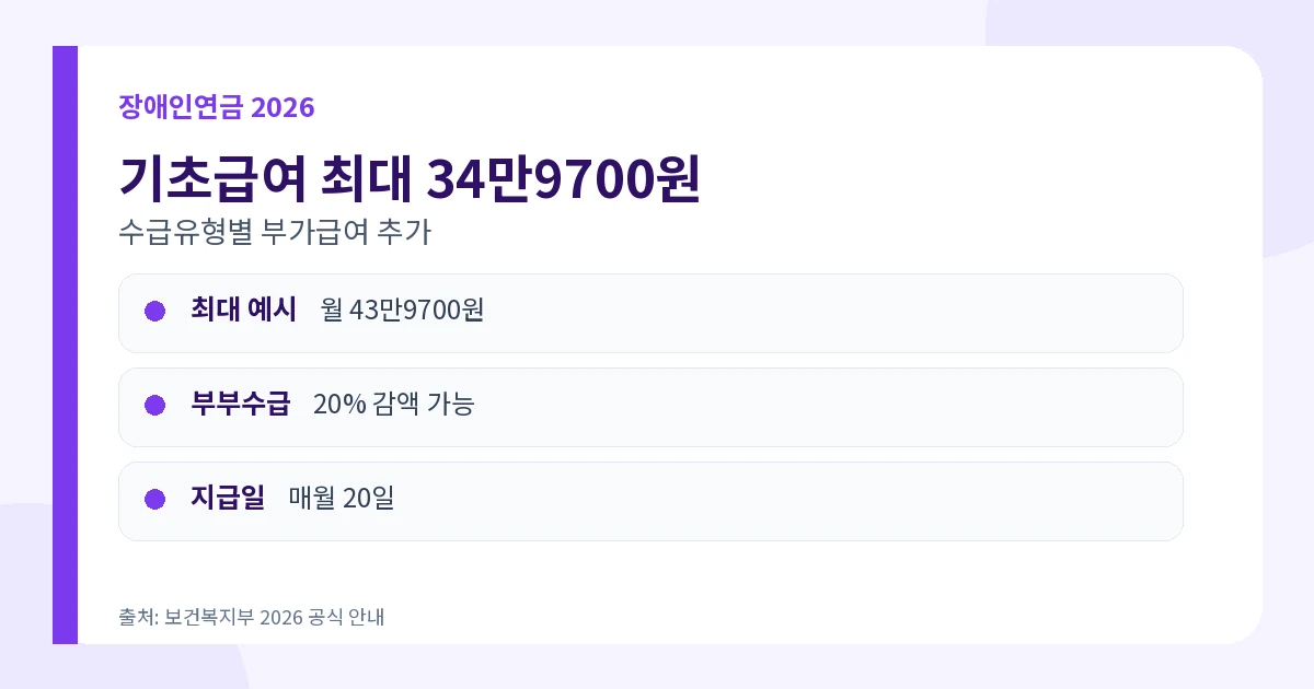 장애인연금 2026 최대 43만9700원·선정기준·신청 2 장애인연금 2026 기초급여 34만9700원 최대 43만9700원