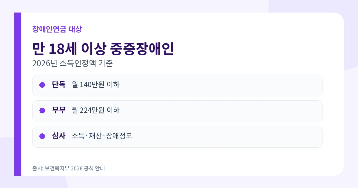 장애인연금 2026 최대 43만9700원·선정기준·신청 1 장애인연금 2026 만 18세 이상 중증장애인 단독 140만원 선정기준