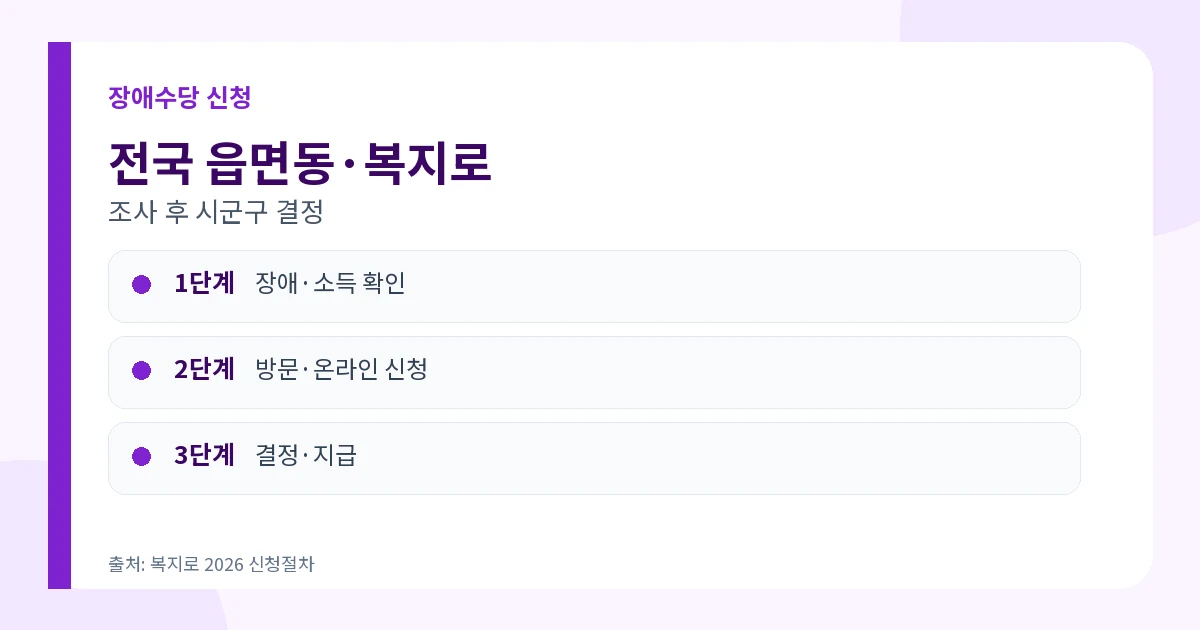장애수당 신청 2026 월 6만원·시설 3만원·대상 3 장애수당 복지로 읍면동 행정복지센터 신청방법