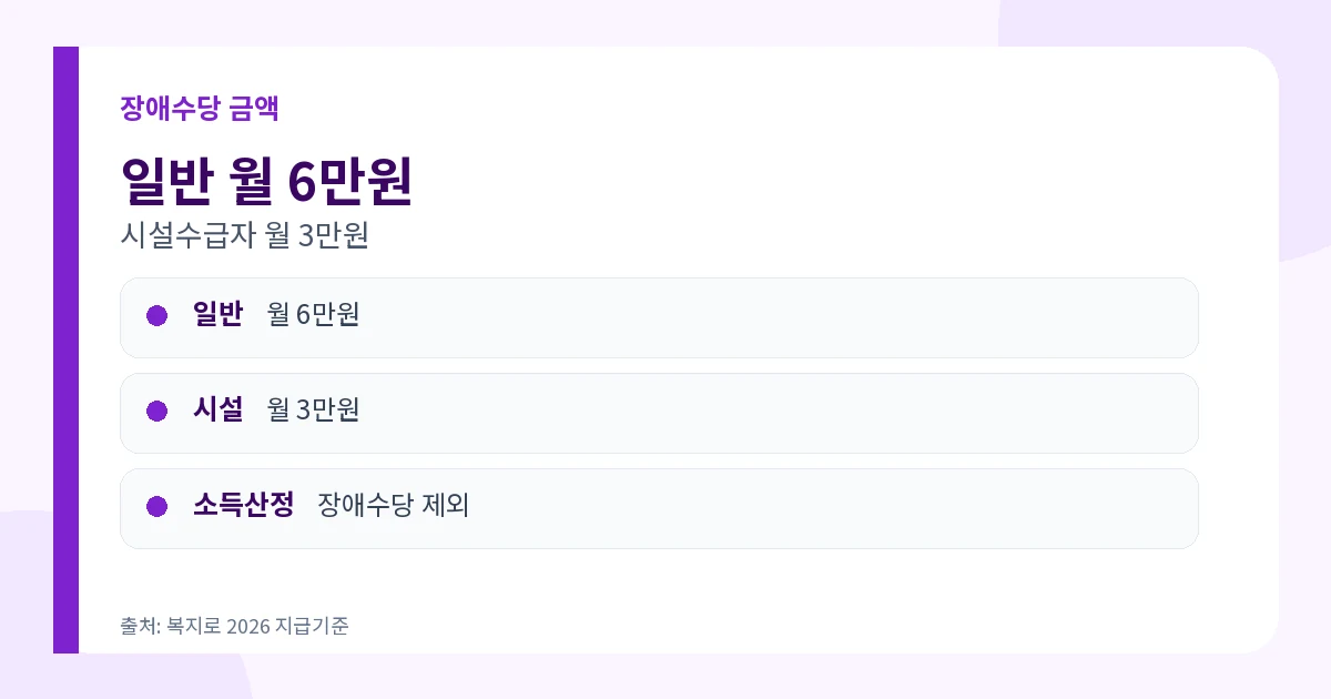 장애수당 신청 2026 월 6만원·시설 3만원·대상 2 장애수당 2026 월 6만원 시설수급자 월 3만원