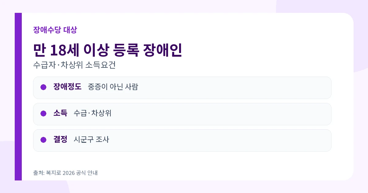 장애수당 신청 2026 월 6만원·시설 3만원·대상 1 장애수당 2026 만 18세 이상 수급자 차상위 대상조건