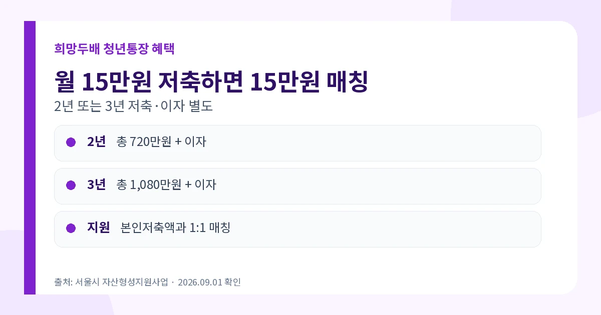 희망두배 청년통장 2026 월 15만원 매칭·신청조건 총정리 2 희망두배 청년통장 월 15만원 매칭과 2년 3년 만기금액