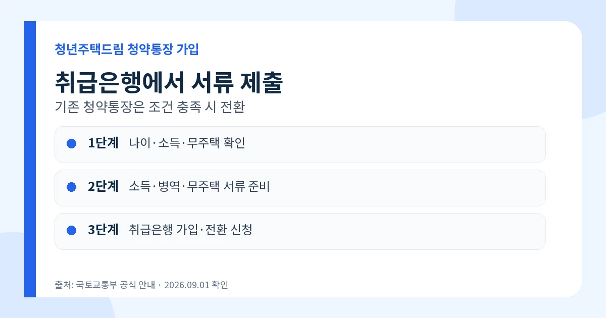 청년주택드림 청약통장 2026 연 4.5%·가입조건·전환방법 3 청년주택드림 청약통장 취급은행 가입과 기존 통장 전환방법