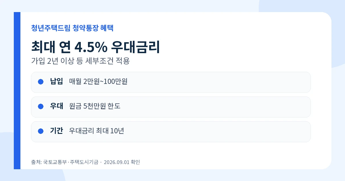 청년주택드림 청약통장 2026 연 4.5%·가입조건·전환방법 2 청년주택드림 청약통장 최대 연 4.5%와 월 100만원 납입