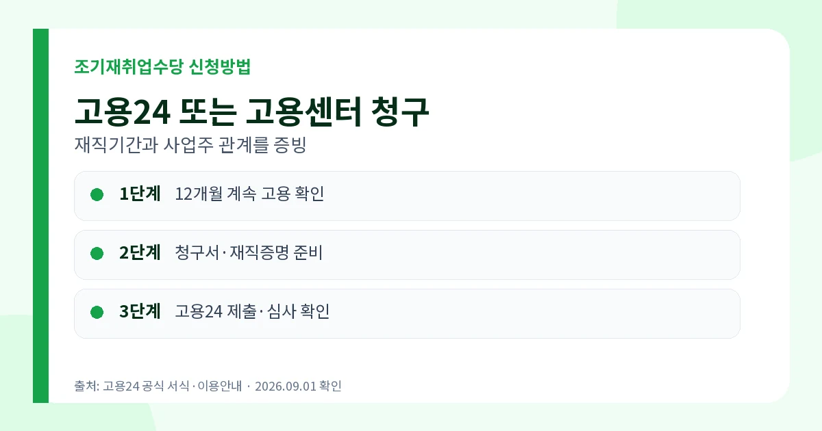 조기재취업수당 고용24 청구서와 재직증명 신청방법