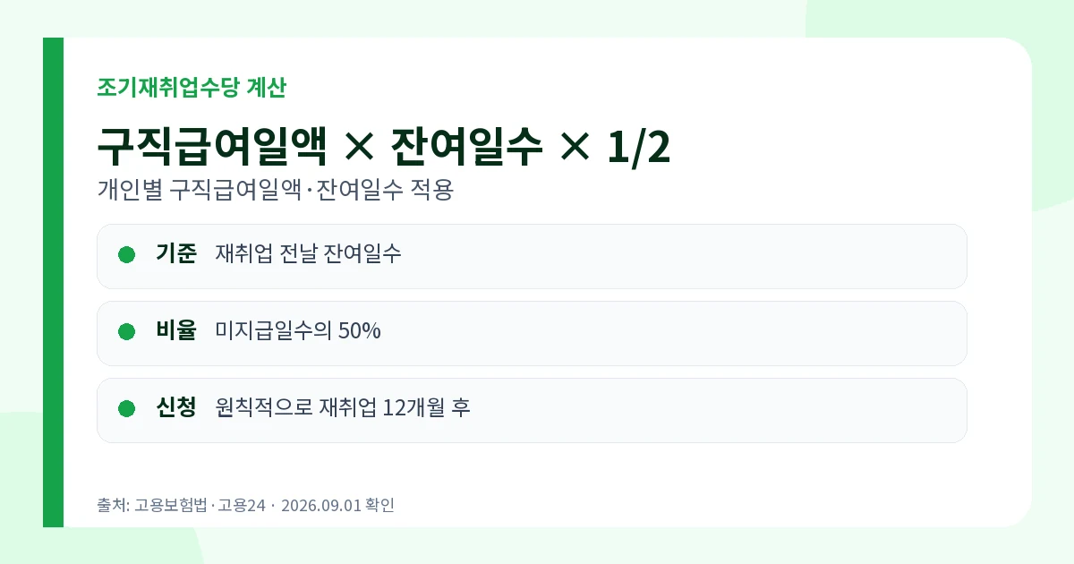 조기재취업수당 구직급여일액 잔여일수 절반 계산법