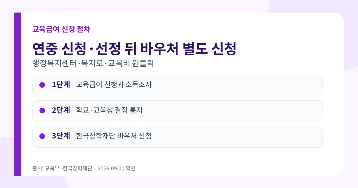 교육급여 2026 초 50.2만·중 69.9만·고 86만원 신청 3 복지로 신청 선정 후 한국장학재단 바우처 신청절차