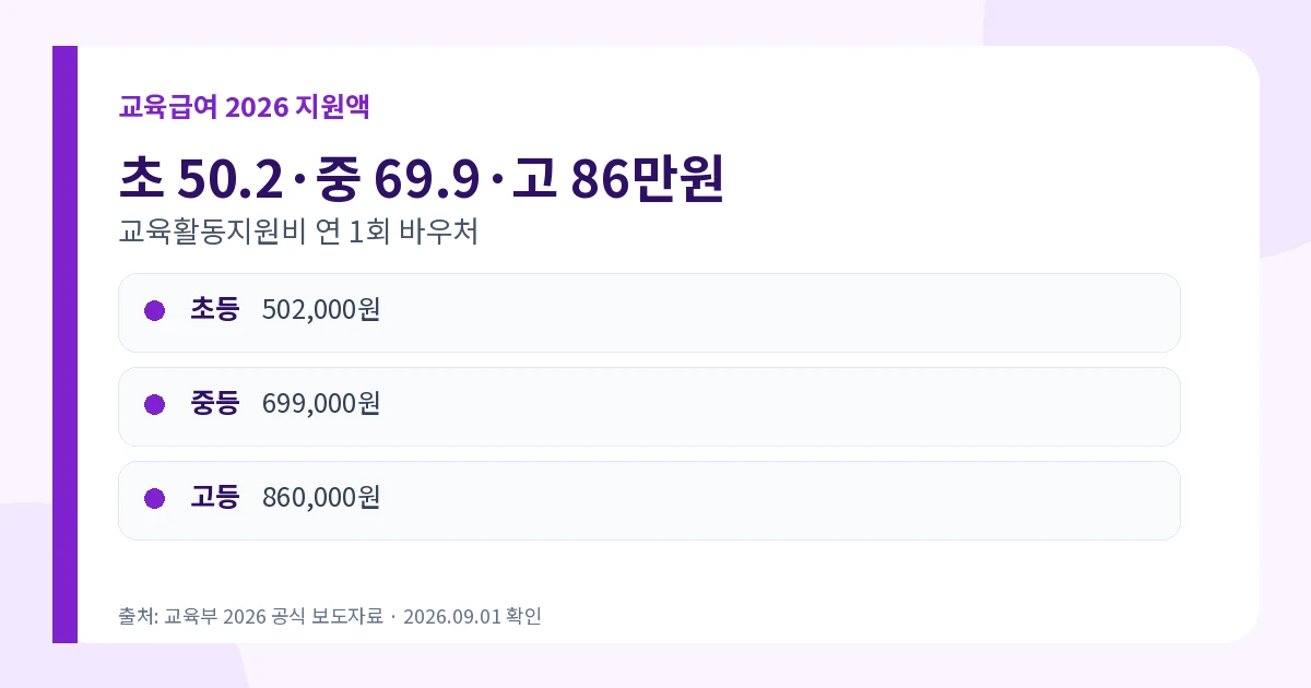 교육급여 2026 초 50.2만·중 69.9만·고 86만원 신청 2 초중고 교육활동지원비 2026 초등 502000원 중등 699000원 고등 860000원