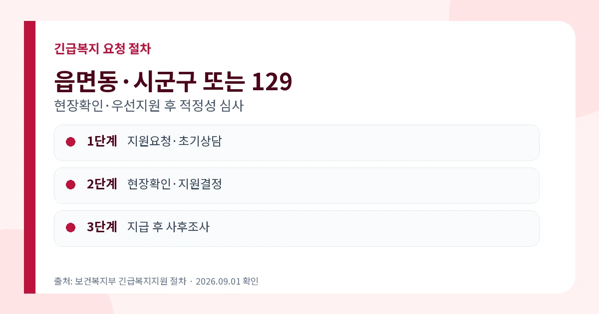 긴급복지 생계지원 2026 1인 78.3만원·4인 199만원 3 긴급복지 생계지원 읍면동 시군구 129 신청 절차