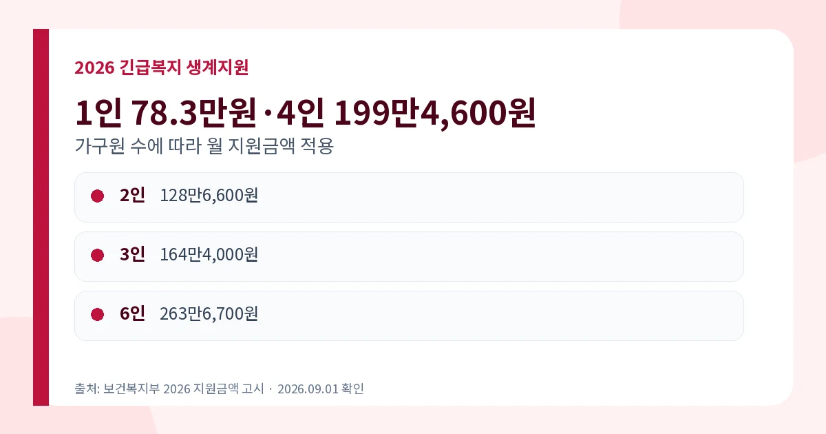 긴급복지 생계지원 2026 1인 78.3만원·4인 199만원 2 긴급복지 생계지원 2026 1인 783000원 4인 1994600원