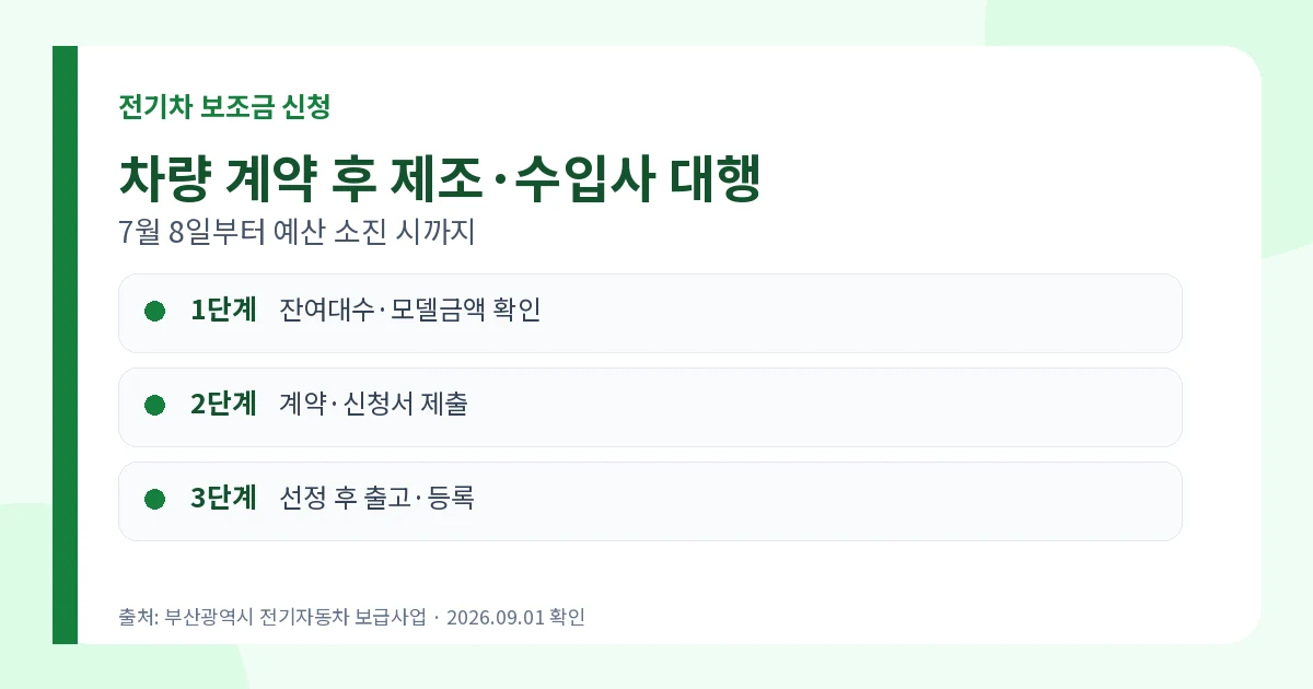 전기자동차 구매보조금 지원 2026 부산 3,331대·신청 3 전기자동차 구매보조금 지원 차량계약 제조수입사 신청 절차