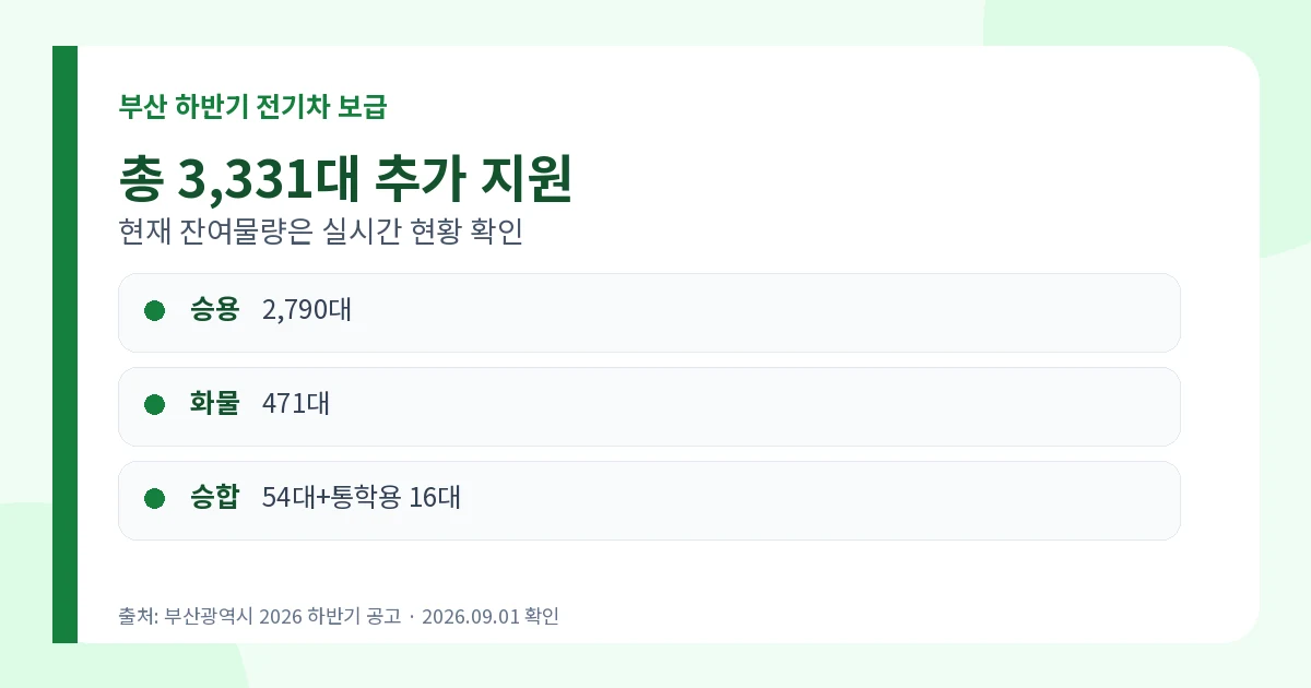 전기자동차 구매보조금 지원 2026 부산 3,331대·신청 2 전기자동차 구매보조금 지원 부산 하반기 3331대 우선물량 1000대