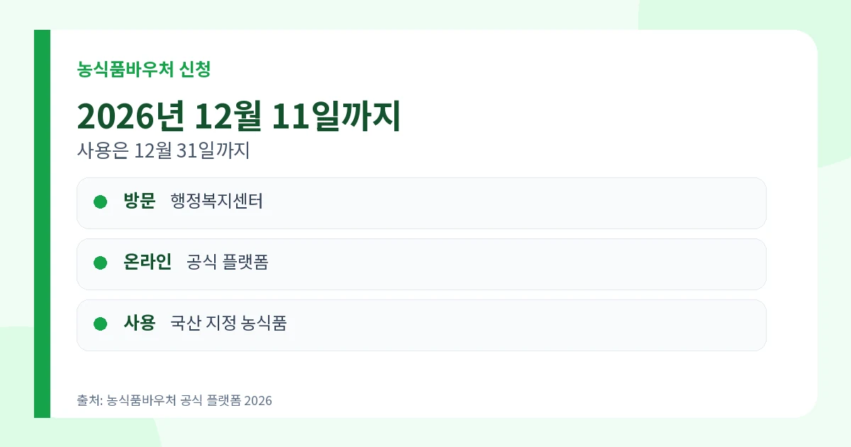 농식품바우처 2026년 12월 11일까지 온라인 전화 방문 신청