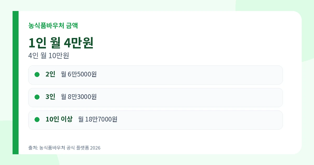 농식품바우처 1인 월 4만원 4인 월 10만원 10인 이상 18만7000원