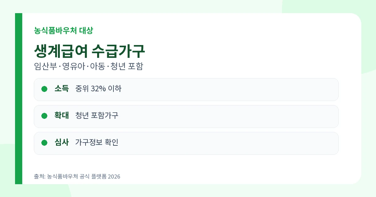 농식품바우처 2026 생계급여 임산부 영유아 아동 청년 가구 대상