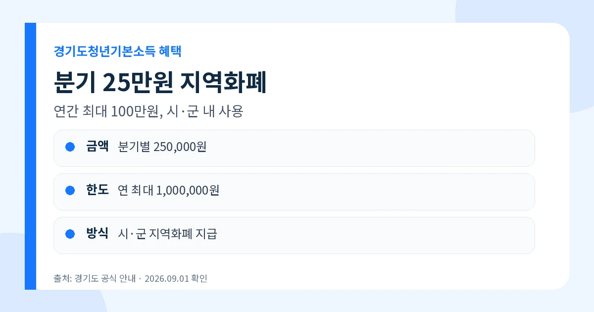 경기도청년기본소득 분기 25만원 지역화폐 혜택