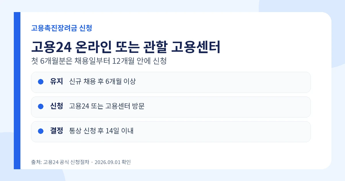 고용촉진장려금 2026 연 720만원·대상·신청방법 3 고용촉진장려금 고용24 온라인 신청과 고용센터 방문 절차