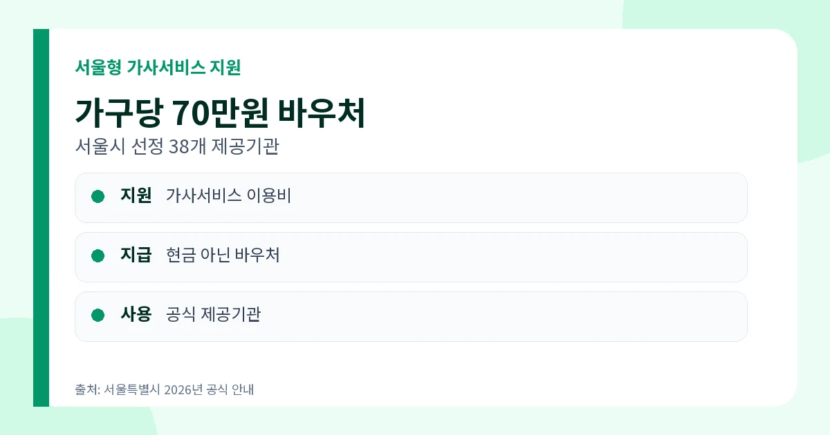 서울형 가사서비스 2026 70만원·신청 마감·사용기한 2 서울형 가사서비스 70만원 바우처와 38개 제공기관