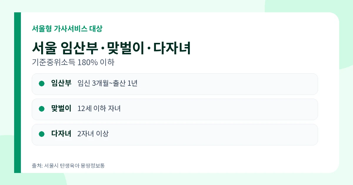 서울형 가사서비스 2026 70만원·신청 마감·사용기한 1 서울형 가사서비스 중위소득 180퍼센트 이하 임산부 맞벌이 다자녀 대상