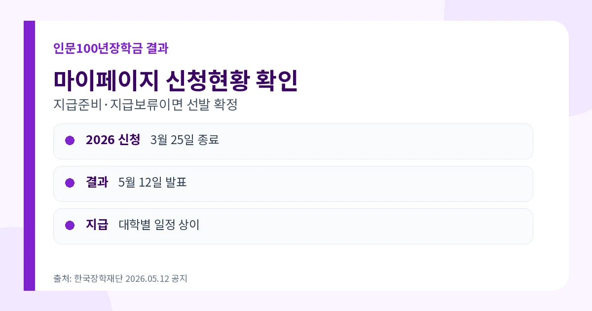 인문100년장학금 2026 등록금 전액·생활비 250만원·결과 3 인문100년장학금 신청현황 지급준비 지급보류 선발결과