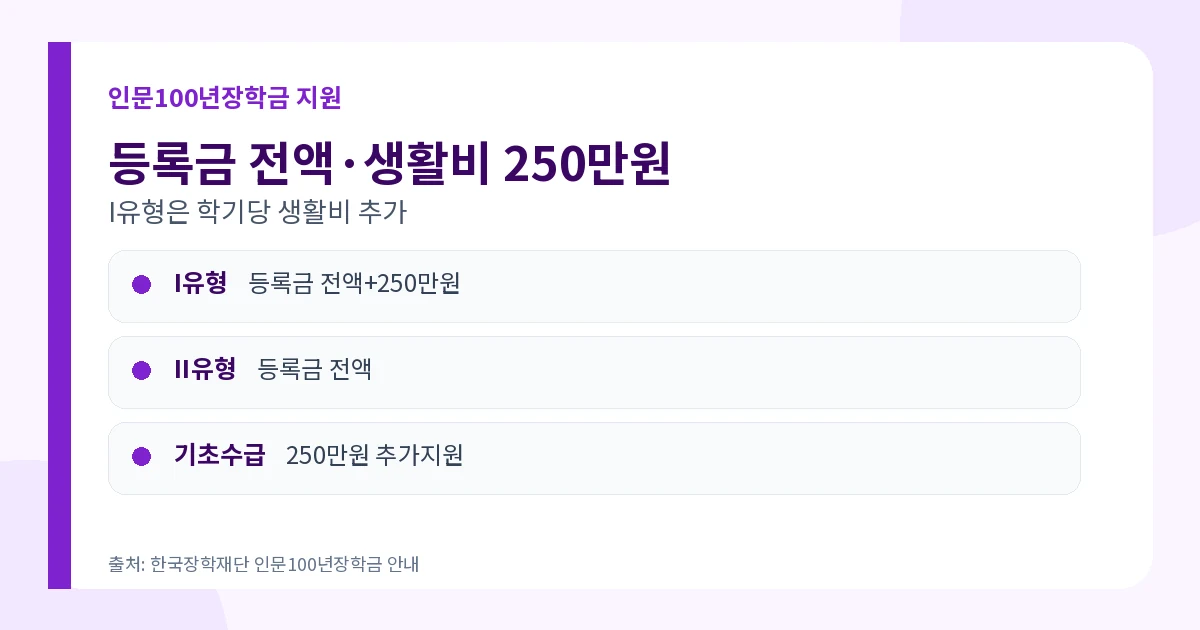 인문100년장학금 2026 등록금 전액·생활비 250만원·결과 2 인문100년장학금 등록금 전액 생활비 학기당 250만원