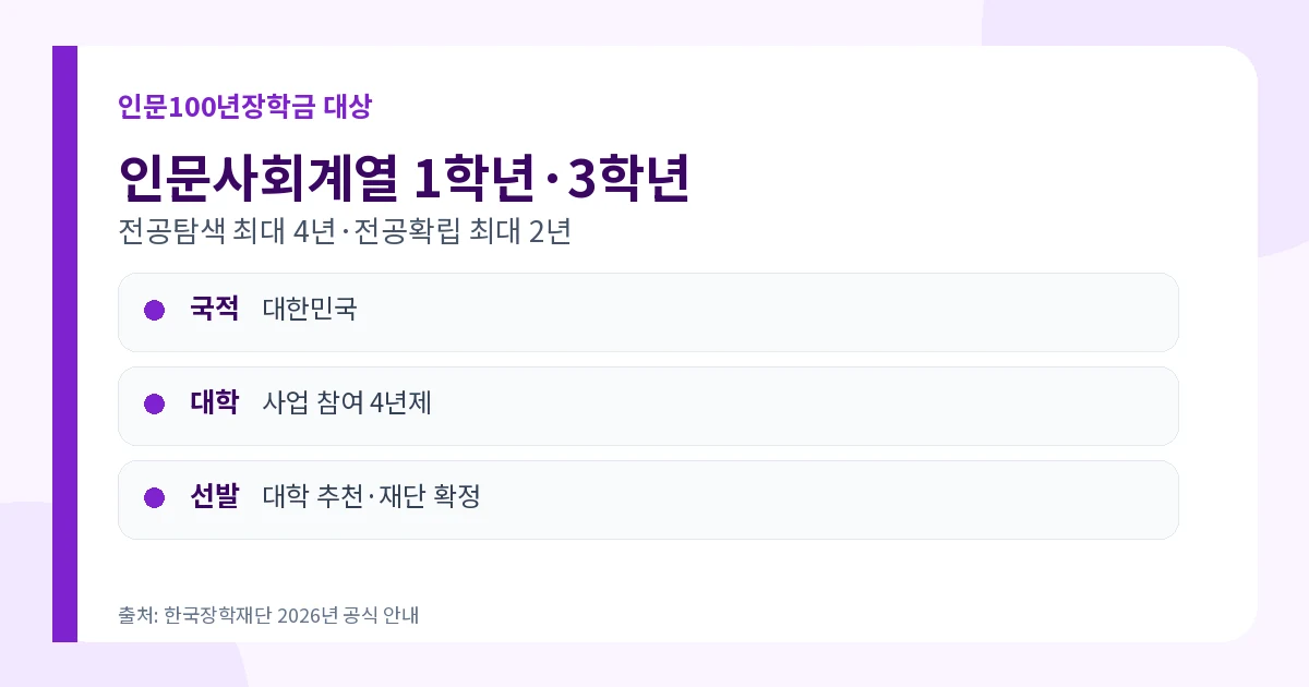 인문100년장학금 2026 등록금 전액·생활비 250만원·결과 1 인문100년장학금 2026 인문사회계열 1학년 3학년 대상