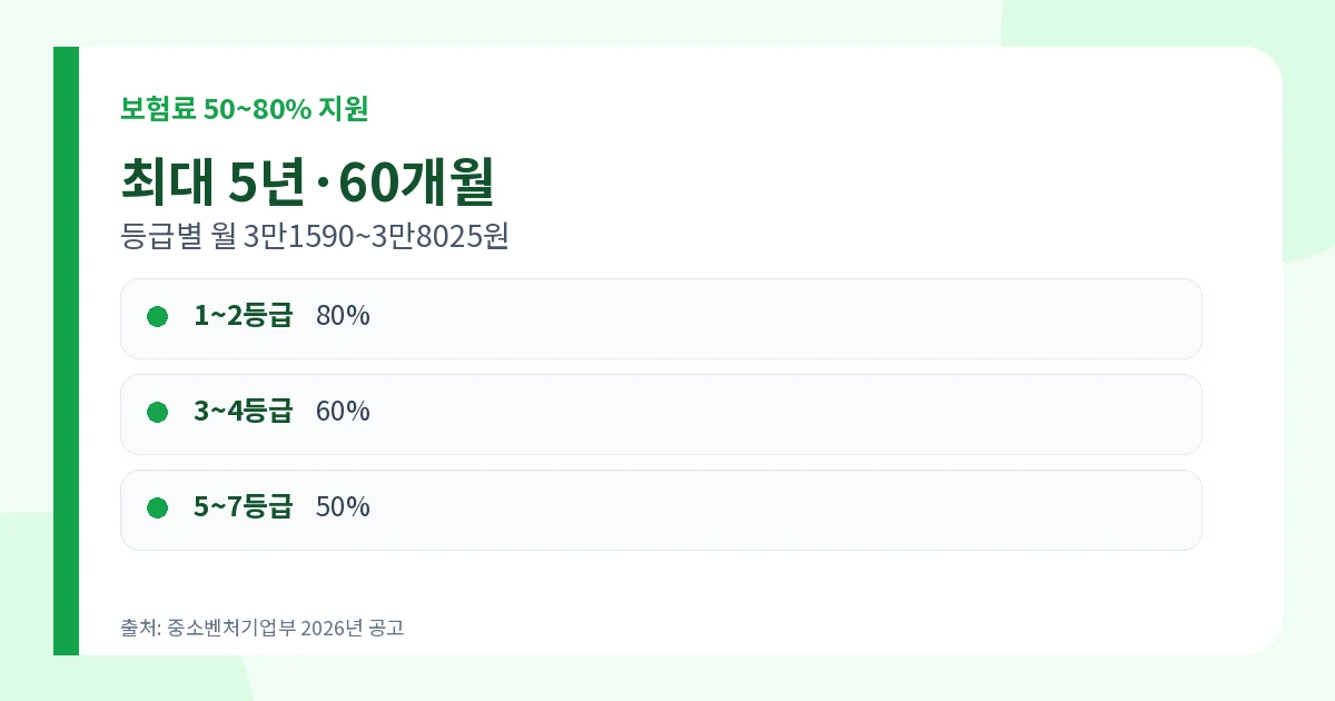 소상공인 고용보험료 지원 1등급 2등급 80퍼센트 최대 5년 환급