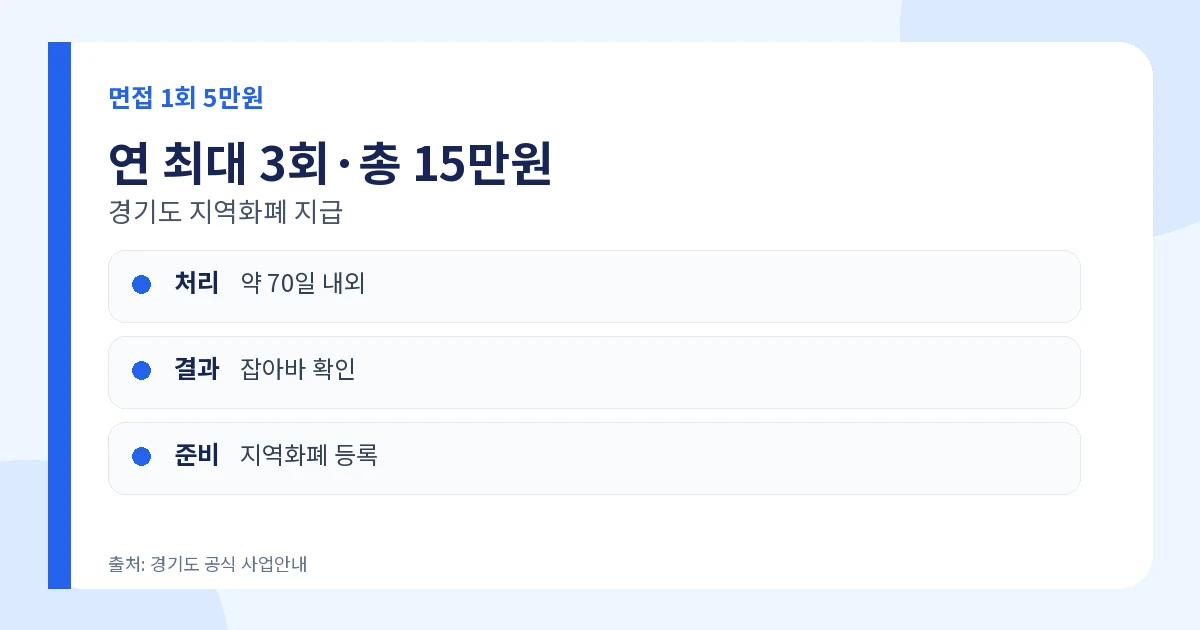 경기도 청년 면접수당 2026 2차 11월 예정·최대 15만원 2 경기도 청년 면접수당 면접 1회 5만원 연 최대 15만원 지역화폐