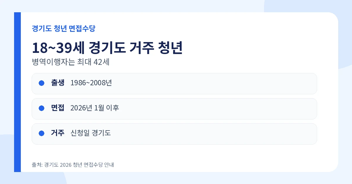 경기도 청년 면접수당 2026 2차 11월 예정·최대 15만원 1 경기도 청년 면접수당 2026 18세 39세 병역이행 42세 대상