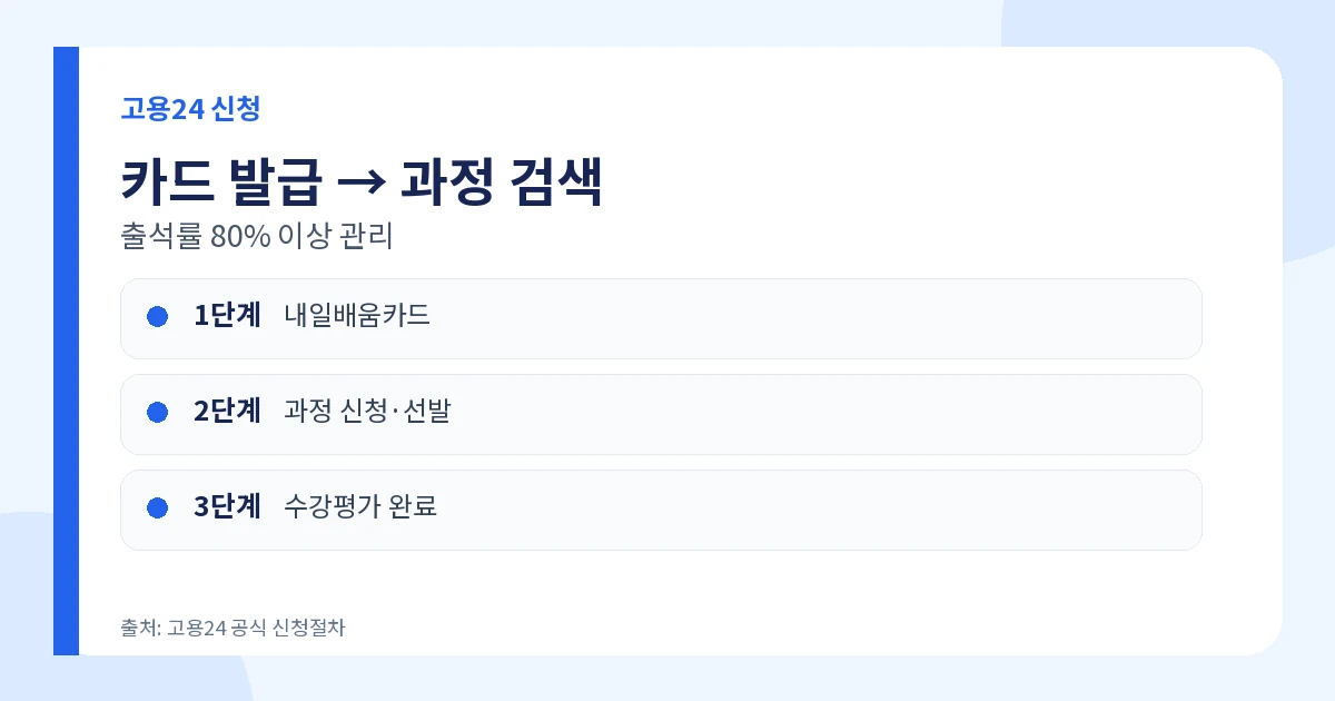 K-디지털 트레이닝 2026 훈련비 90% 이상·월 최대 80만원 3 K-디지털 트레이닝 고용24 과정 검색과 수강신청 절차