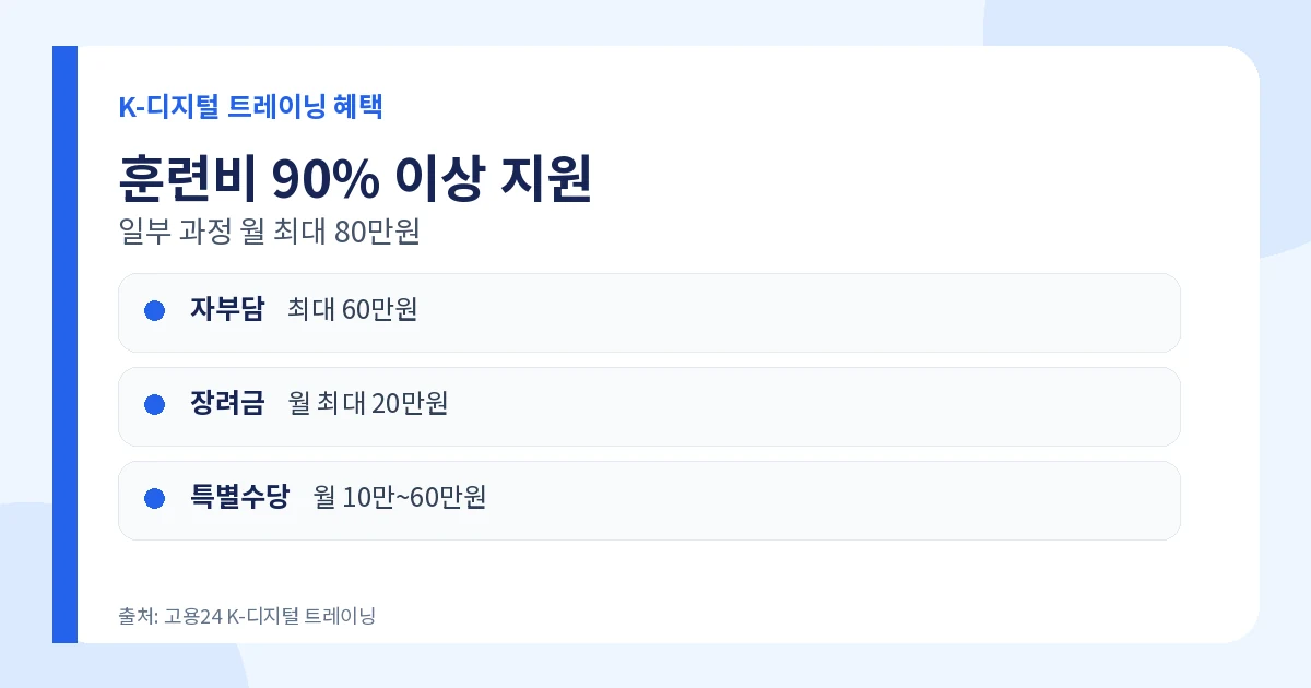K-디지털 트레이닝 2026 훈련비 90% 이상·월 최대 80만원 2 K-디지털 트레이닝 훈련비 90% 이상과 월 최대 80만원 수당
