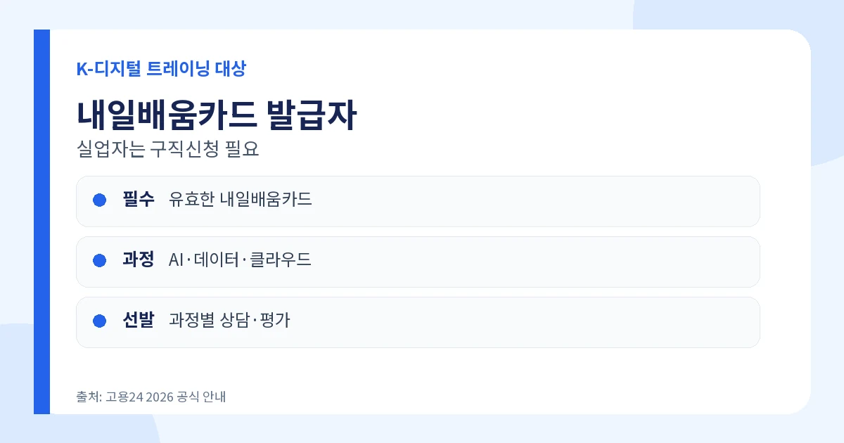 K-디지털 트레이닝 2026 훈련비 90% 이상·월 최대 80만원 1 K-디지털 트레이닝 국민내일배움카드 발급자 참여조건