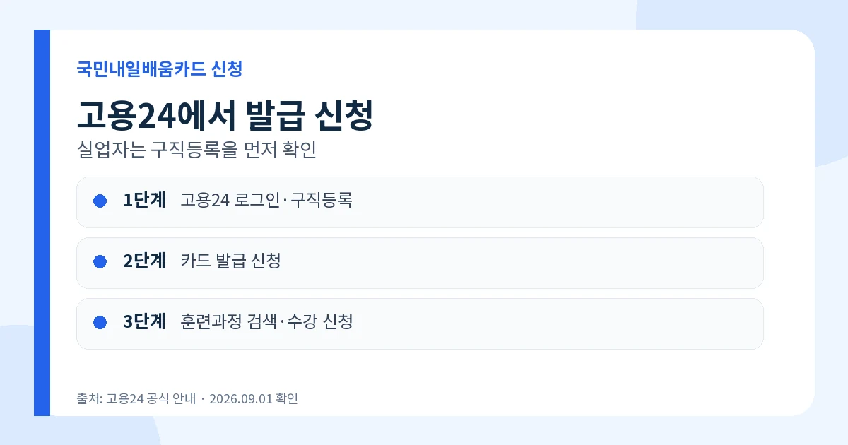 국민내일배움카드 2026 300만~500만원 신청방법 3 국민내일배움카드 고용24 발급과 수강 신청 순서