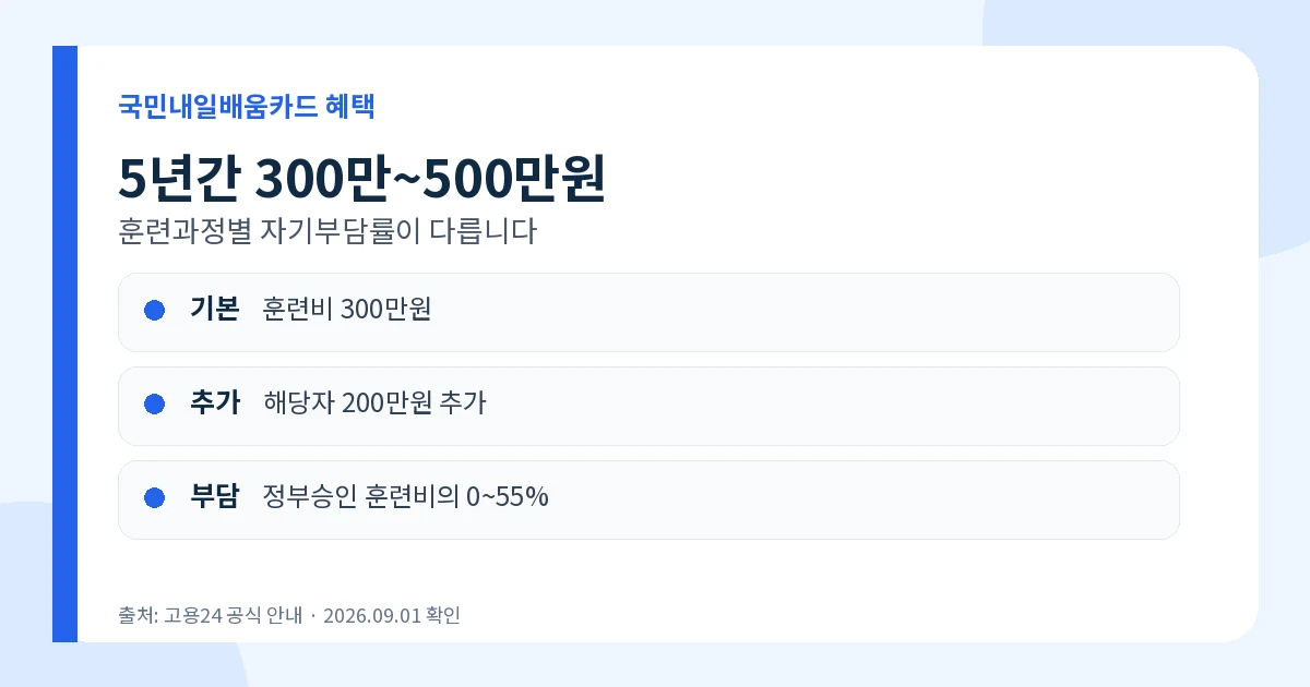 국민내일배움카드 2026 300만~500만원 신청방법 2 국민내일배움카드 300만~500만원 훈련비 혜택