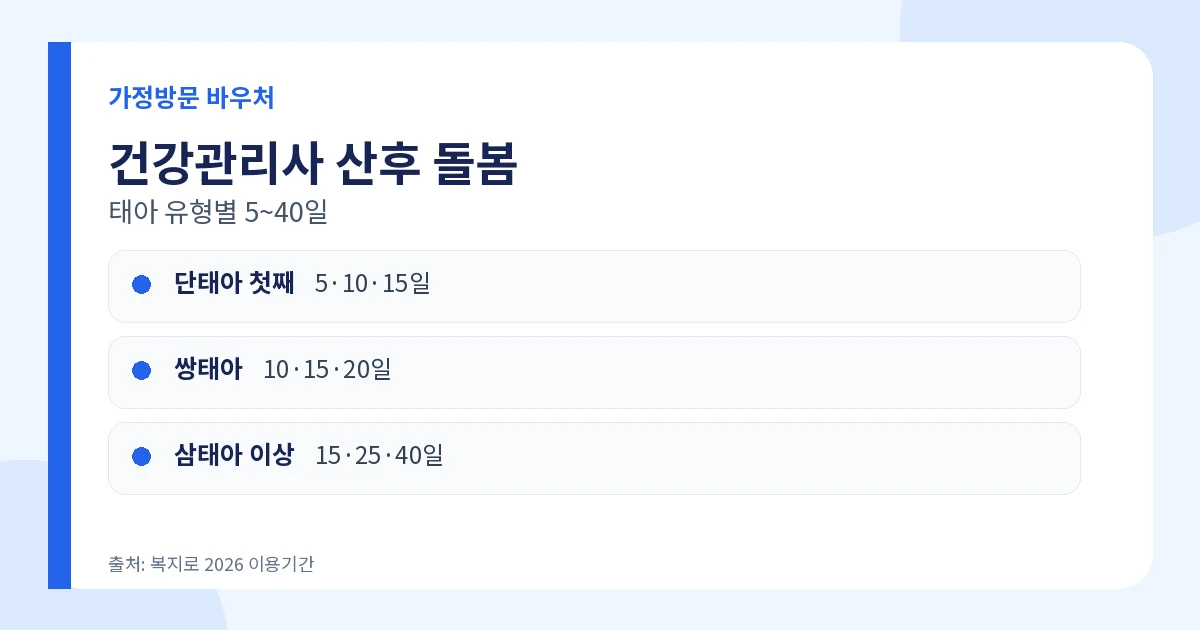 산모·신생아 건강관리 지원 태아 유형별 5일부터 40일 서비스