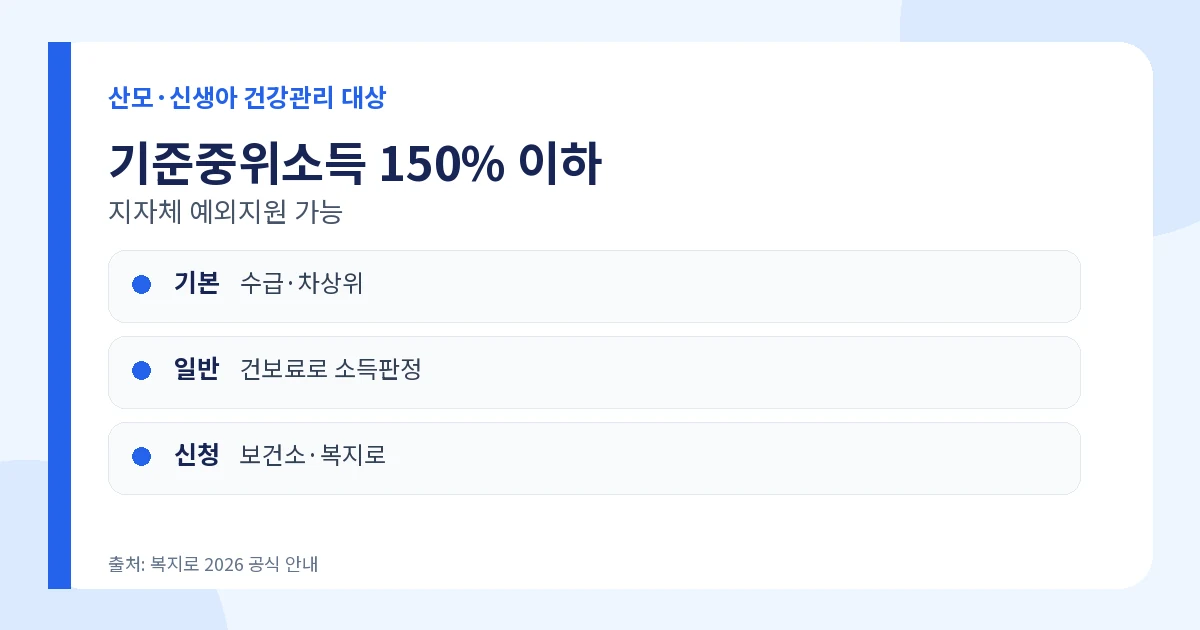 산모·신생아 건강관리 지원 기준중위소득 150% 대상조건