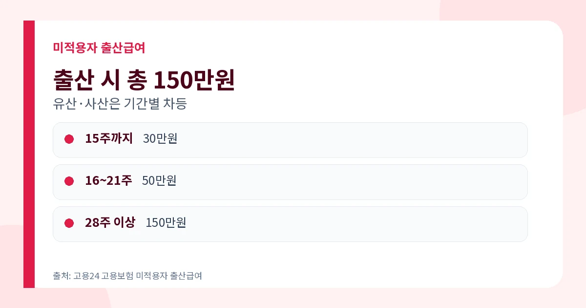 고용보험 미적용자 출산급여 150만원과 유산 사산 임신기간별 금액