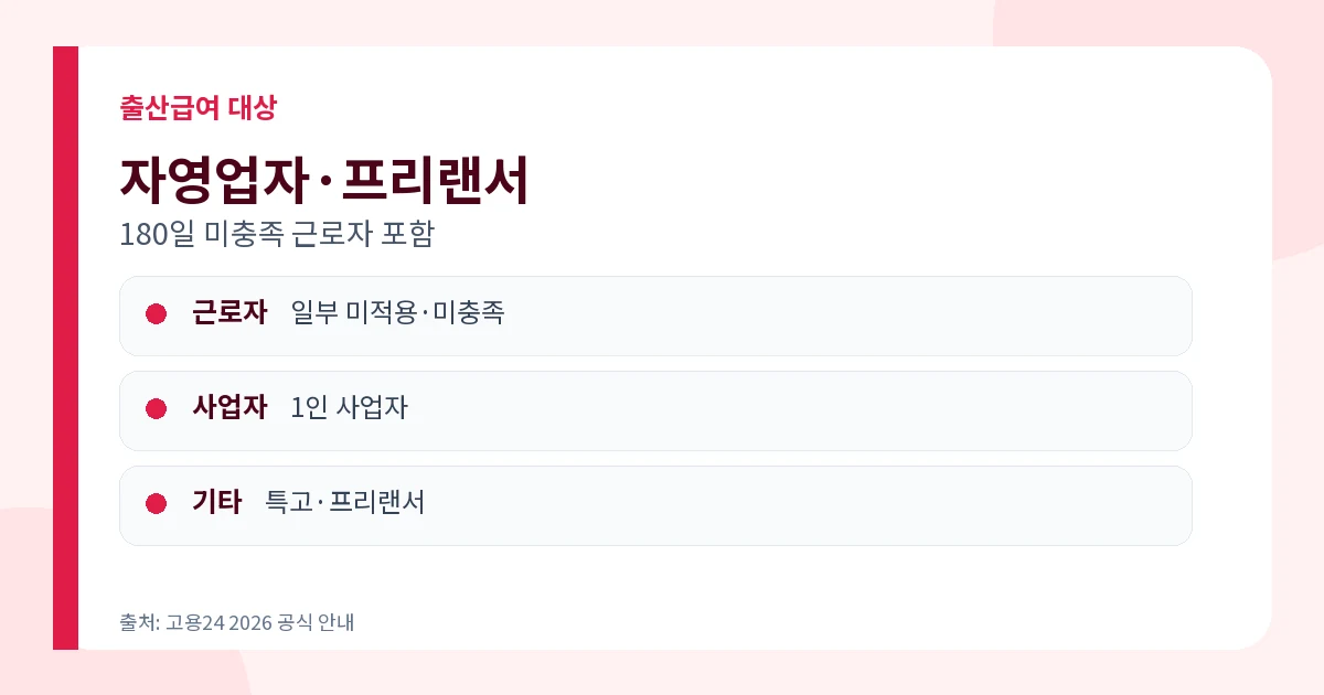 고용보험 미적용자 출산급여 자영업자 프리랜서 180일 미충족 대상