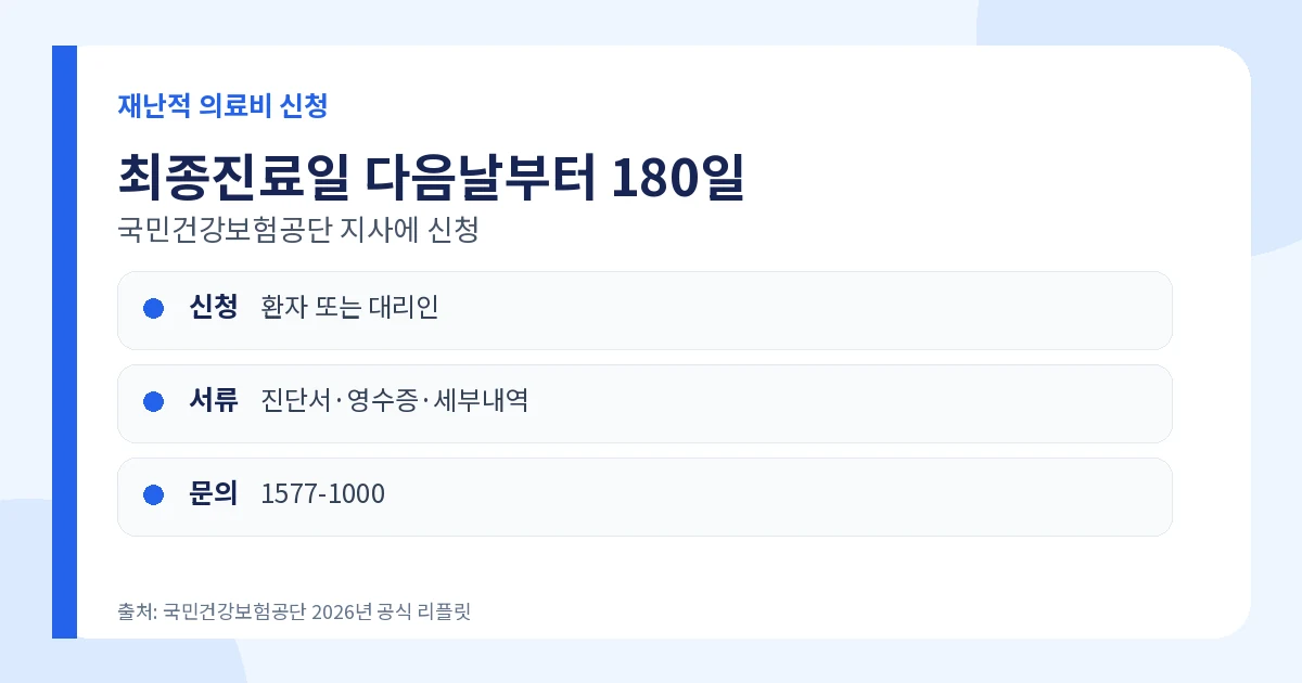 재난적 의료비 지원 2026 최대 5천만원·지원비율·신청 3 재난적 의료비 지원 최종진료일 다음날부터 180일 이내 신청