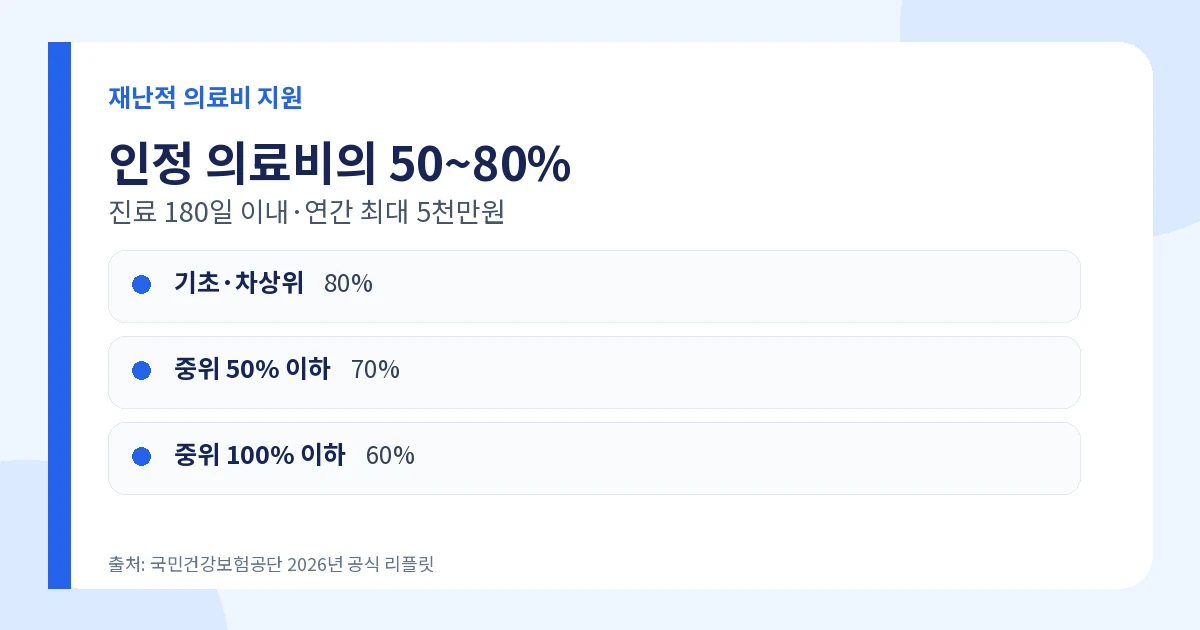 재난적 의료비 지원 2026 최대 5천만원·지원비율·신청 2 재난적 의료비 지원 비율 50퍼센트부터 80퍼센트 연 5천만원
